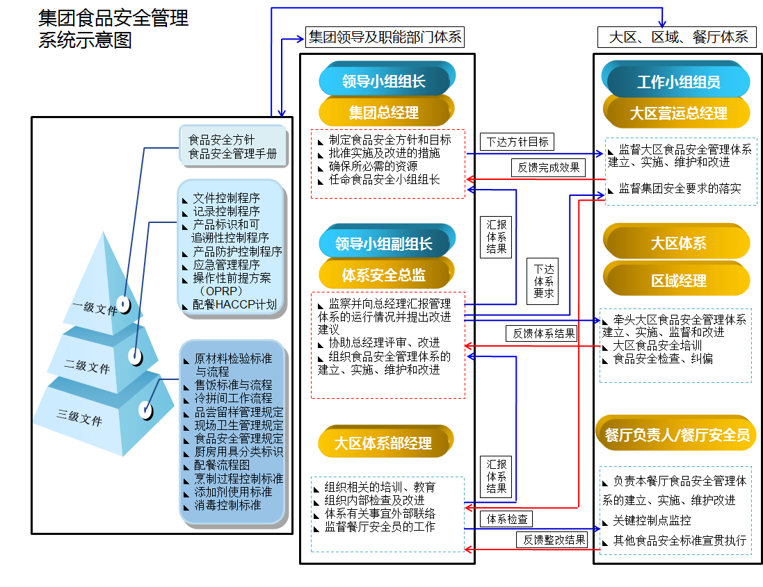 食品安全管理系統(tǒng)示意圖